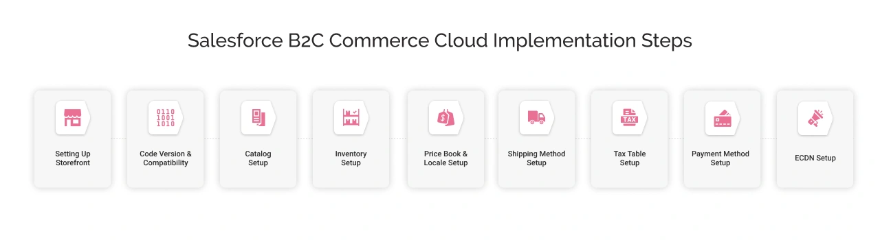 Steps for Implementing Salesforce B2C Commerce Cloud