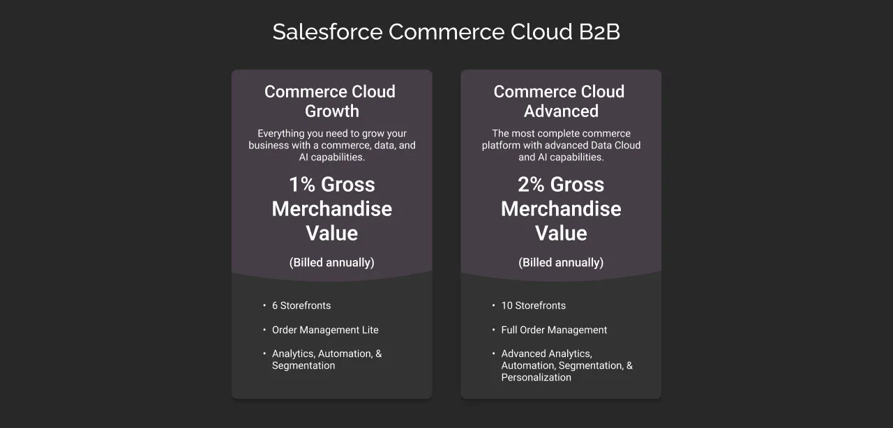 pricing for Salesforce B2B Commerce Cloud dark