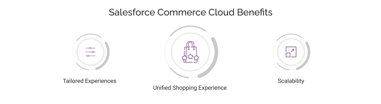 Salesforce Commerce Cloud Benefits: Explained light