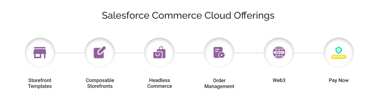 Salesforce Commerce Cloud product offerings