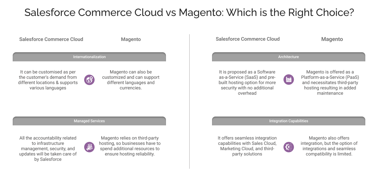 Salesforce Commerce Cloud Vs Magento