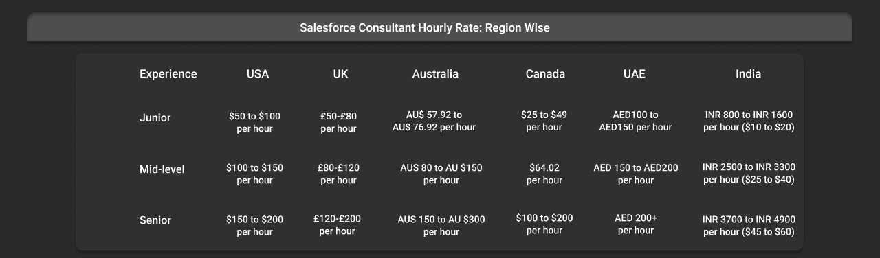 Salesforce Consultant Hourly Rate dark