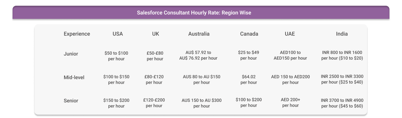 Salesforce Consultant Hourly Rate