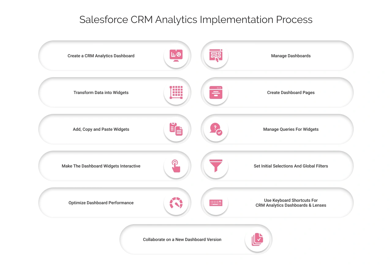 Salesforce CRM analytics implementation process