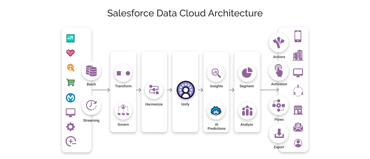 Salesforce Data Cloud Architecture - Designing Datascape for Modern Business