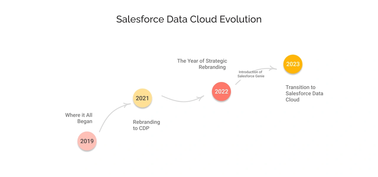 Salesforce Data Cloud Evolution Img