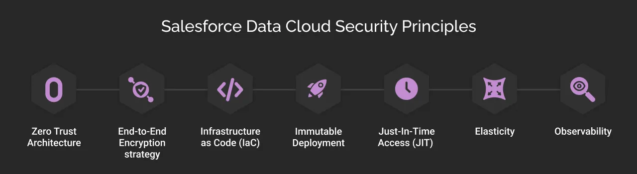 Salesforce Data Cloud Security Principles
