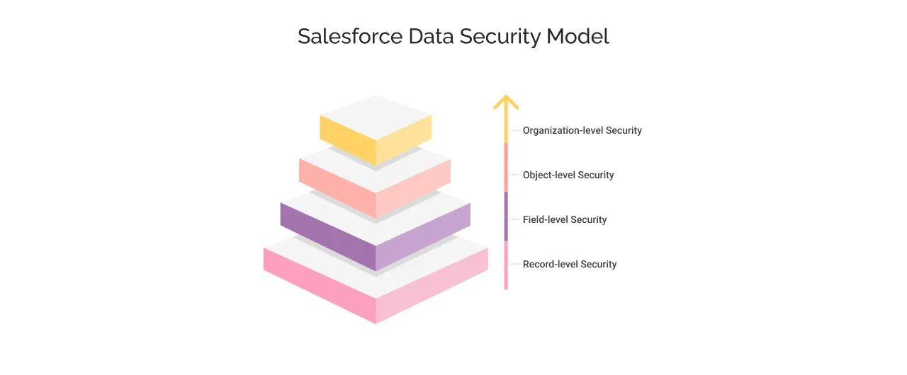 Salesforce Data Security Model light