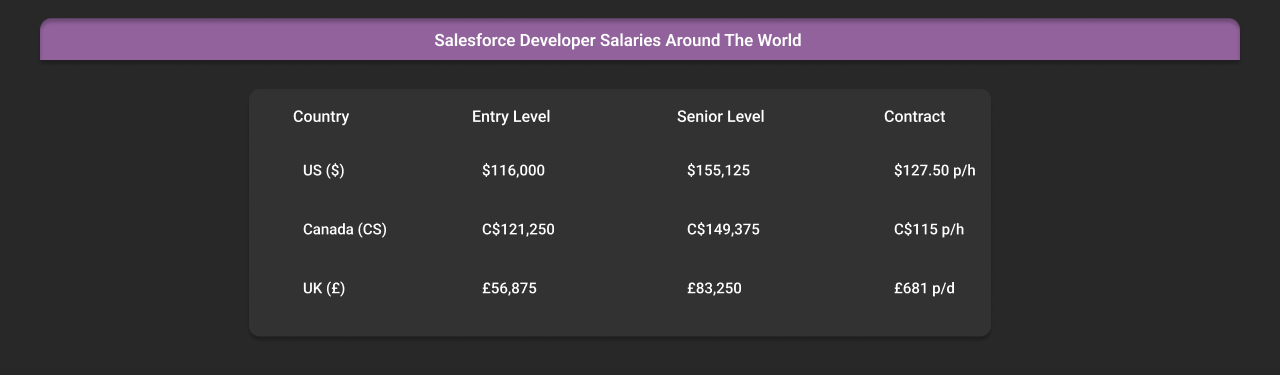 salesforce developer salaries around the world dark