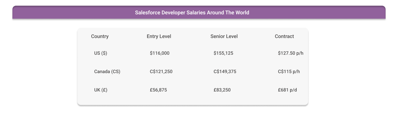 salesforce developer salaries around the world
