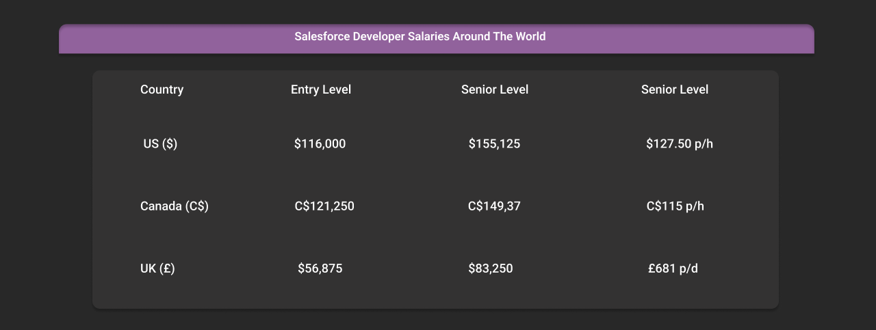 Salesforce Developers Salaries dark