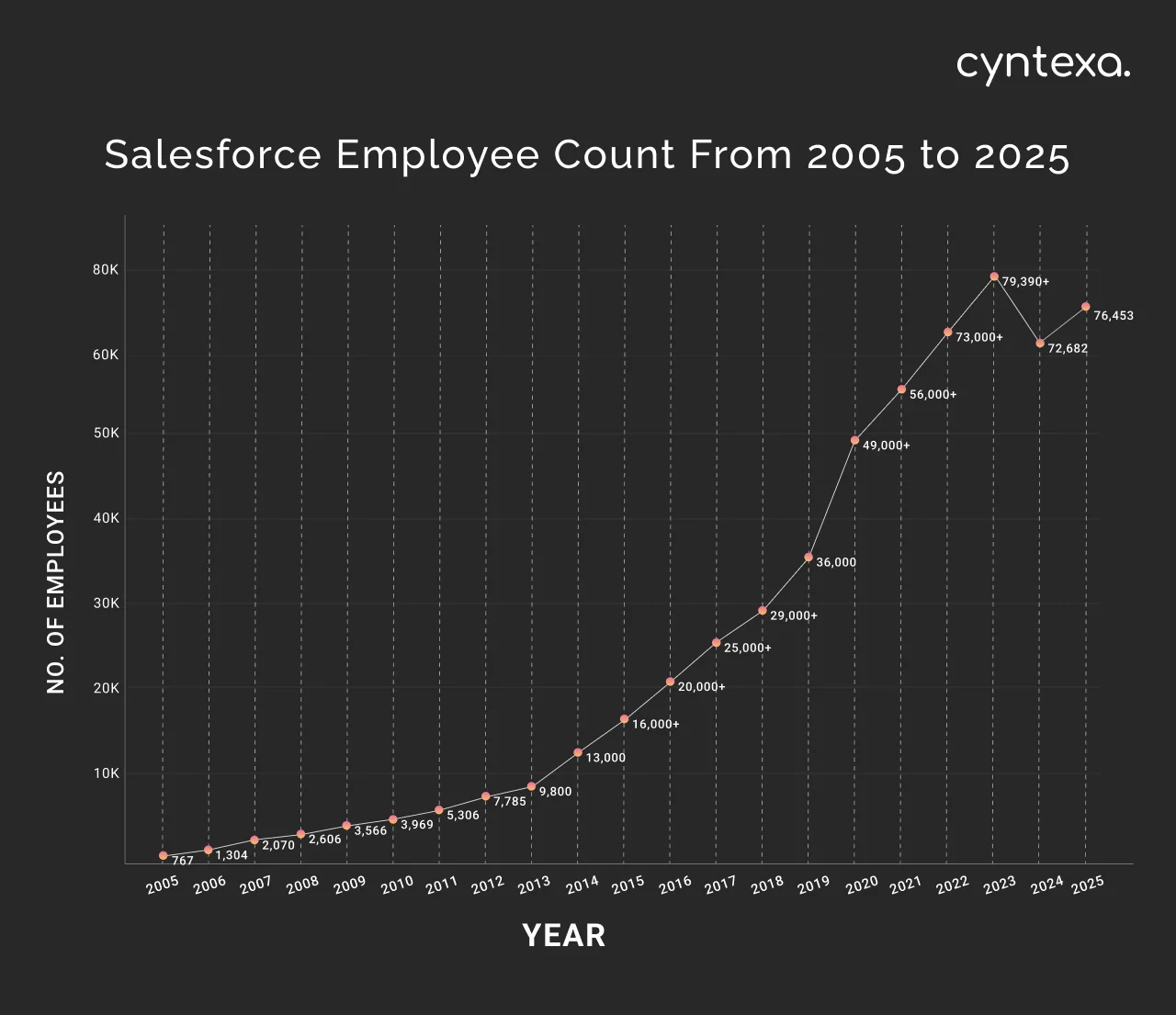 Salesforce employee count from 2005 to 2024 dark mode image