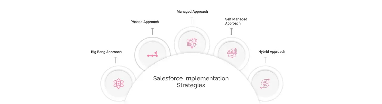 Different Salesforce Implementation Strategies light