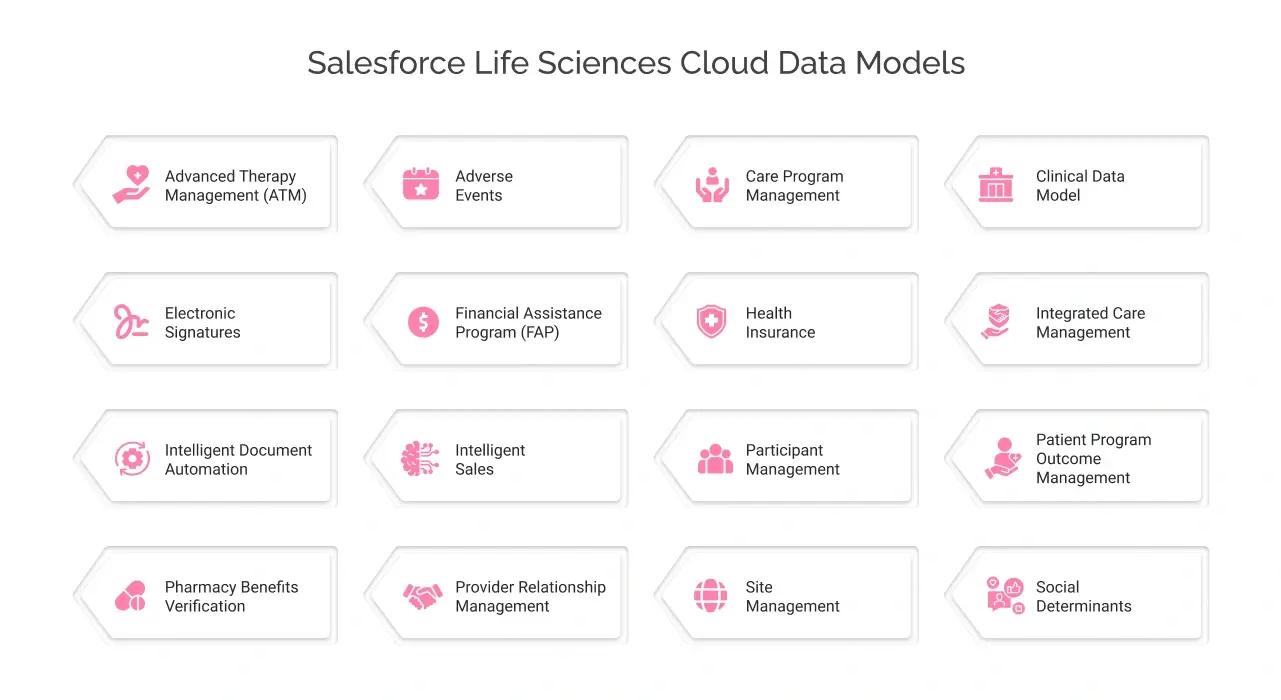 Salesforce Life Sciences Cloud Data Models