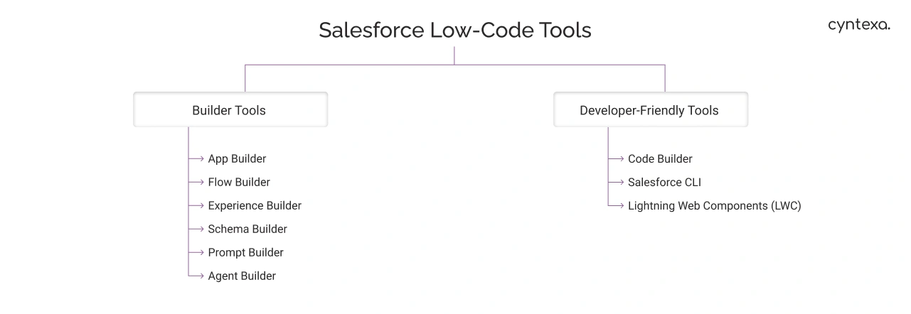 Salesforce Low Code Platform Tools Category Wise Light Img