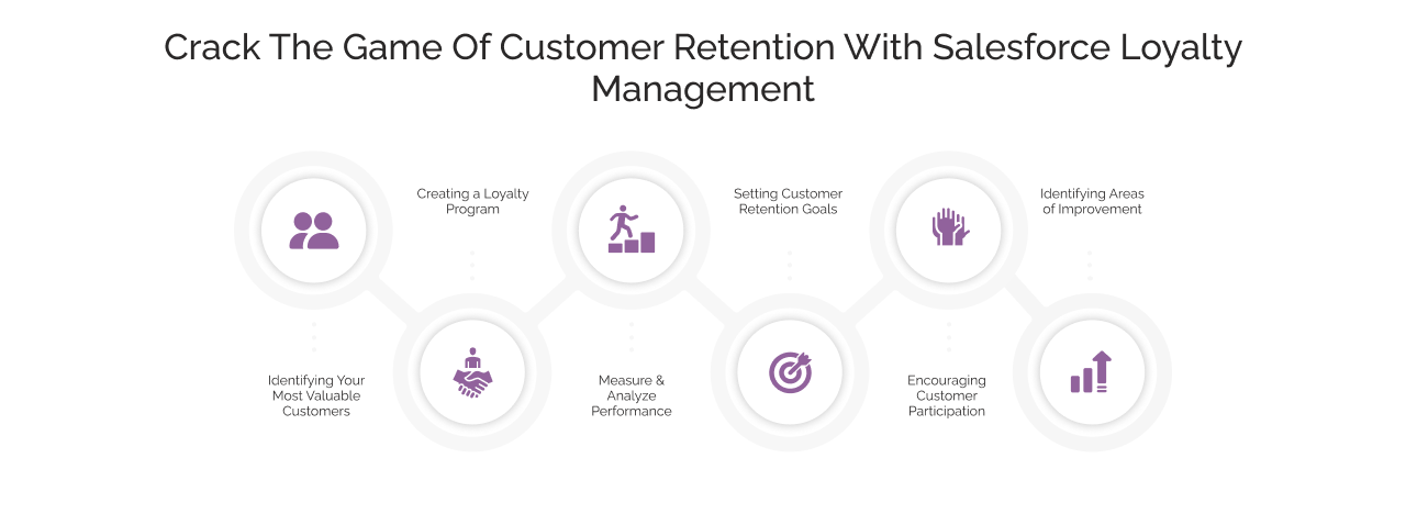 Salesforce Loyalty Management to maximize customer retention