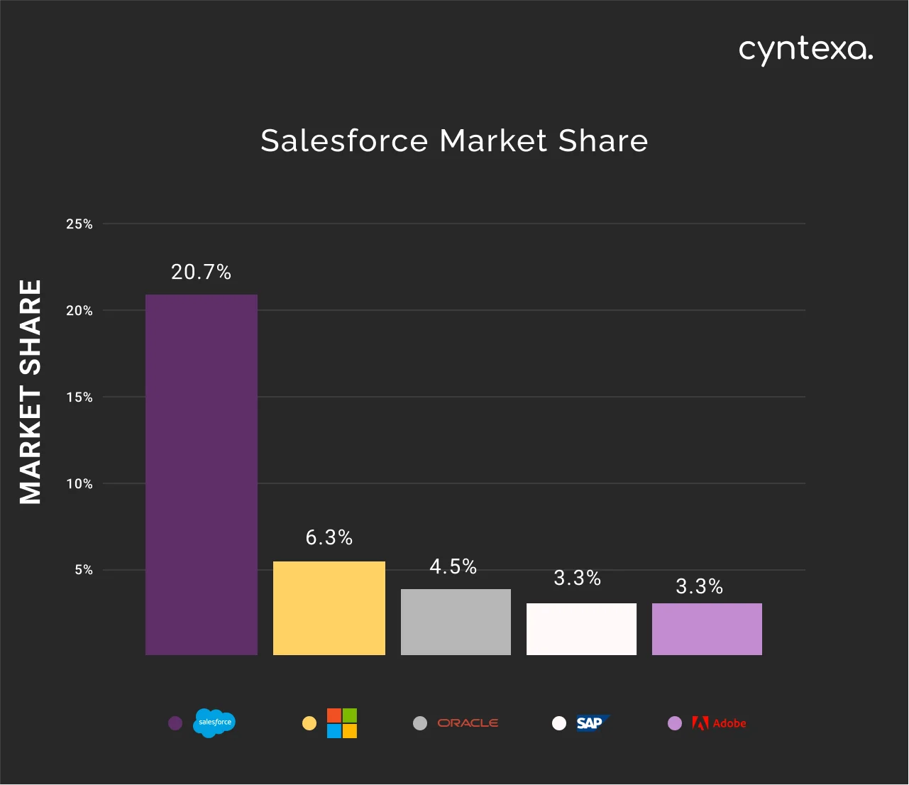 salesforce market share