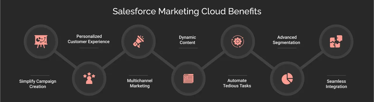 Salesforce Marketing Cloud Benefits dark