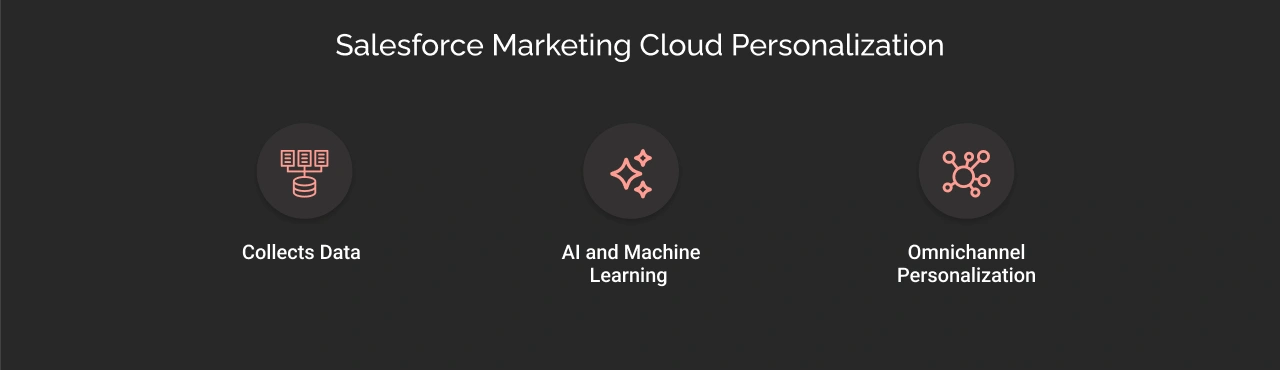 Salesforce Marketing Cloud Personalization Dark Image