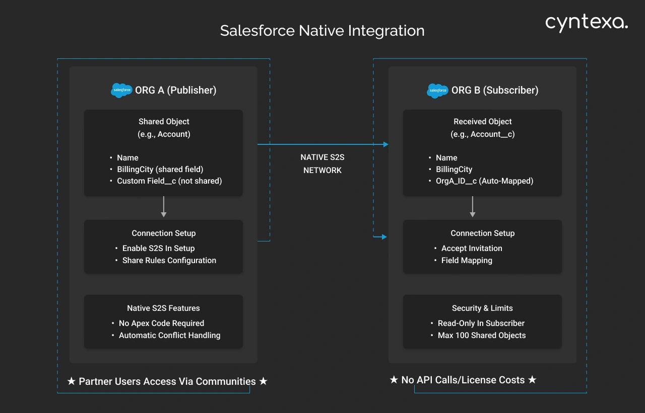 Salesforce Native Integration Diagram Infographic Dark Img
