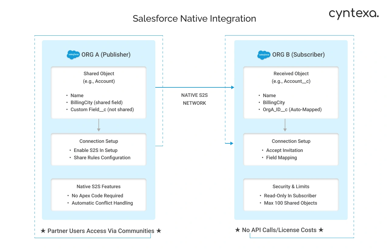 Salesforce Native Integration Diagram Infographic Light Img