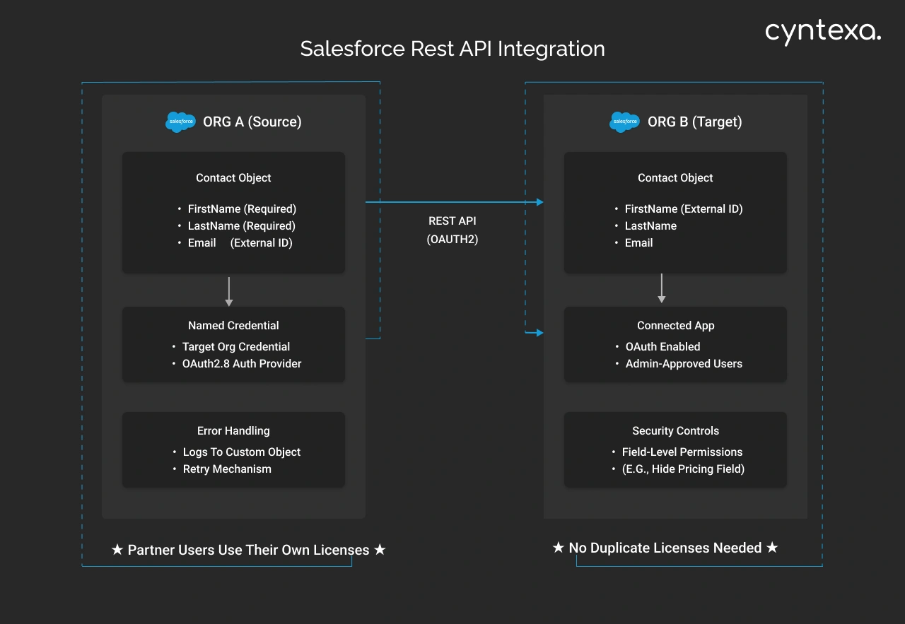 Salesforce Rest API Integration Infographic Dark Img