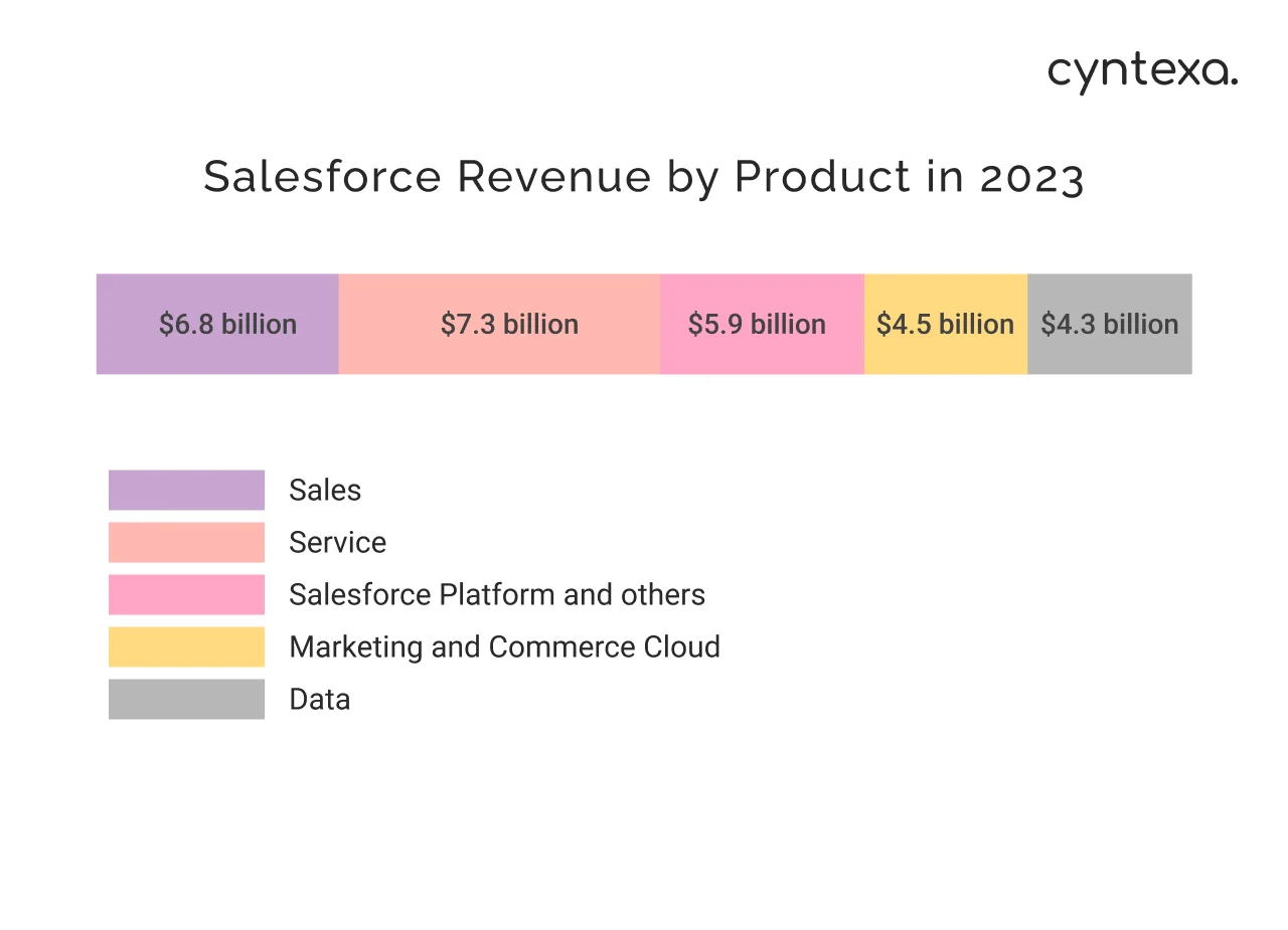 Salesforce revenue by product in 2023