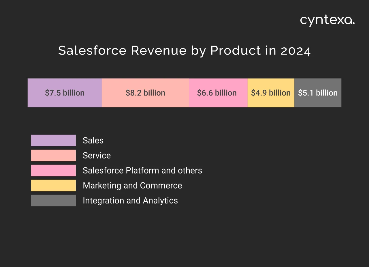 Salesforce revenue by product in 2024 dark mode image