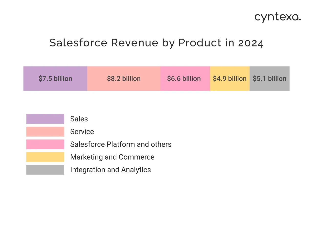 Salesforce revenue by product in 2024
