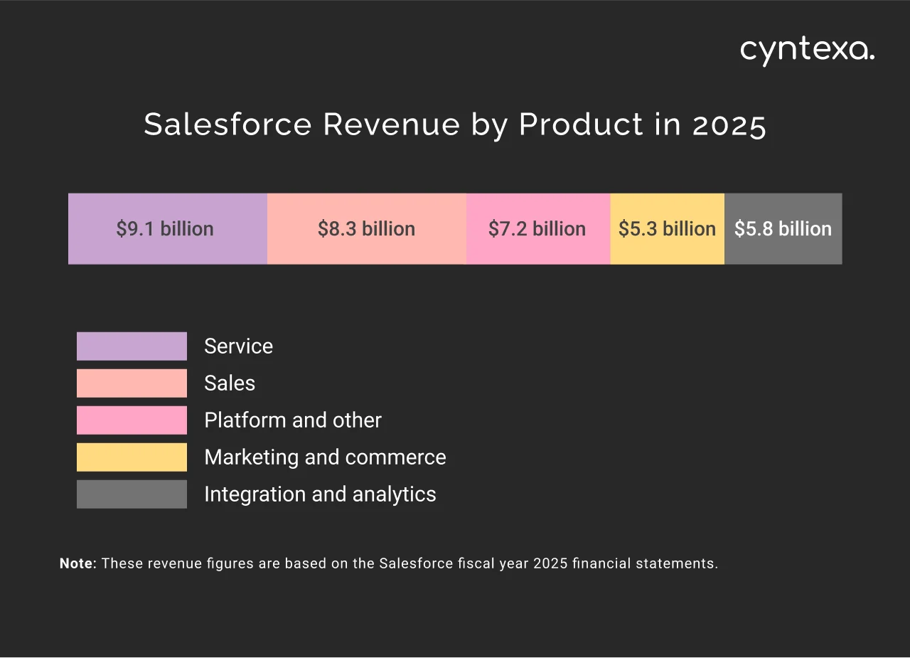 Salesforce revenue by product in 2025 dark mode image