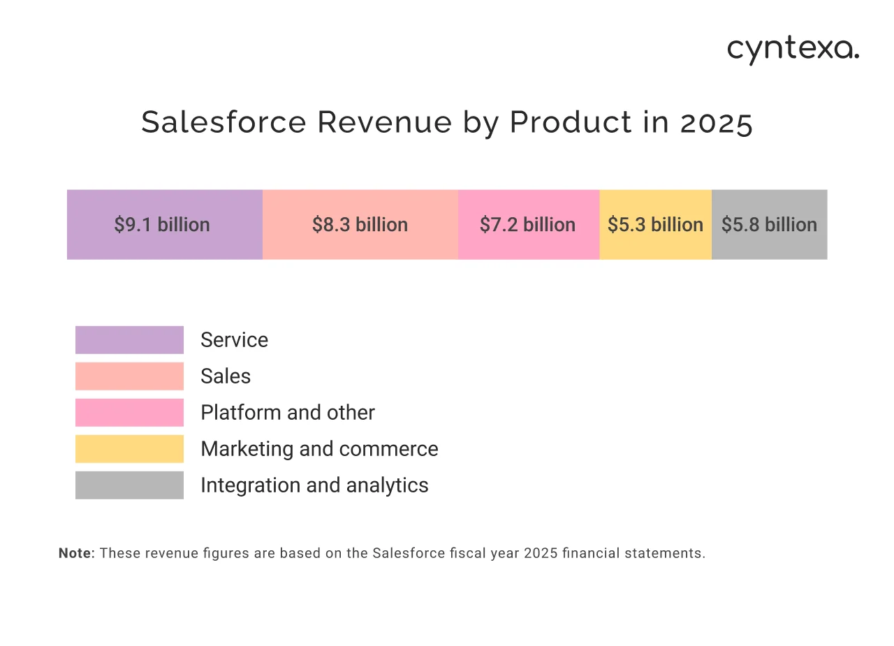 Salesforce revenue by product in 2025