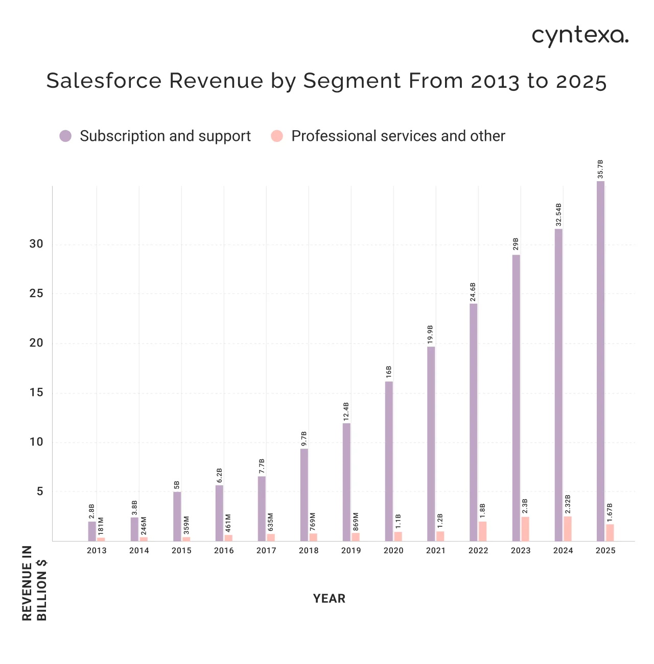 Salesforce revenue by segment from 2013 to 2025