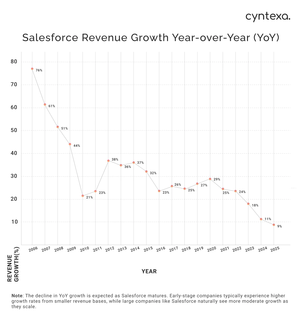 Salesforce revenue growth year over year from 2006 to 2026
