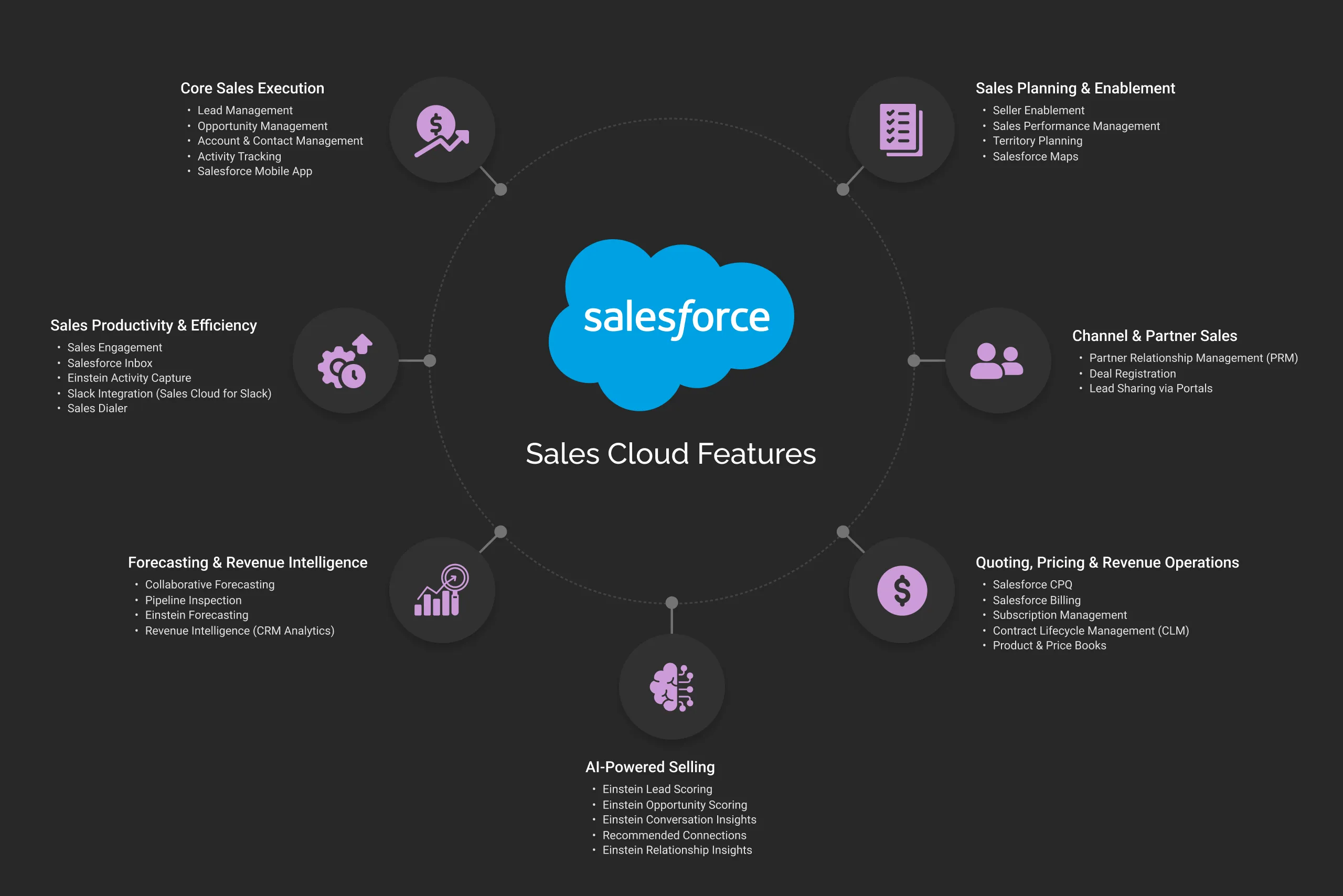Sales Cloud Features dark