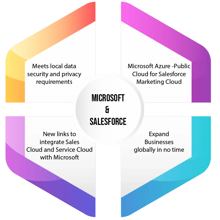 Salesforce with Microsoft Azure