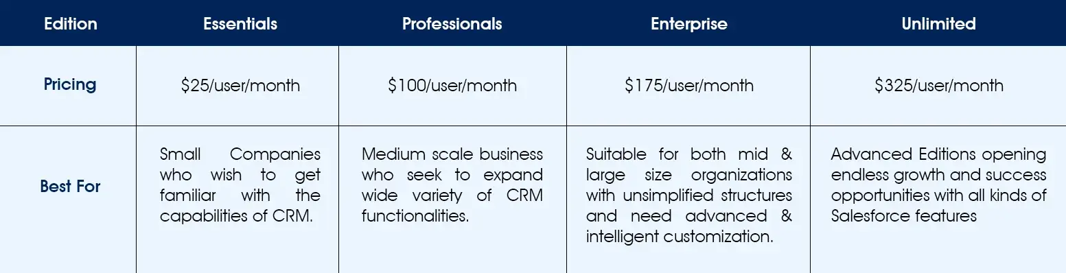 Sales Cloud & Service Cloud Package