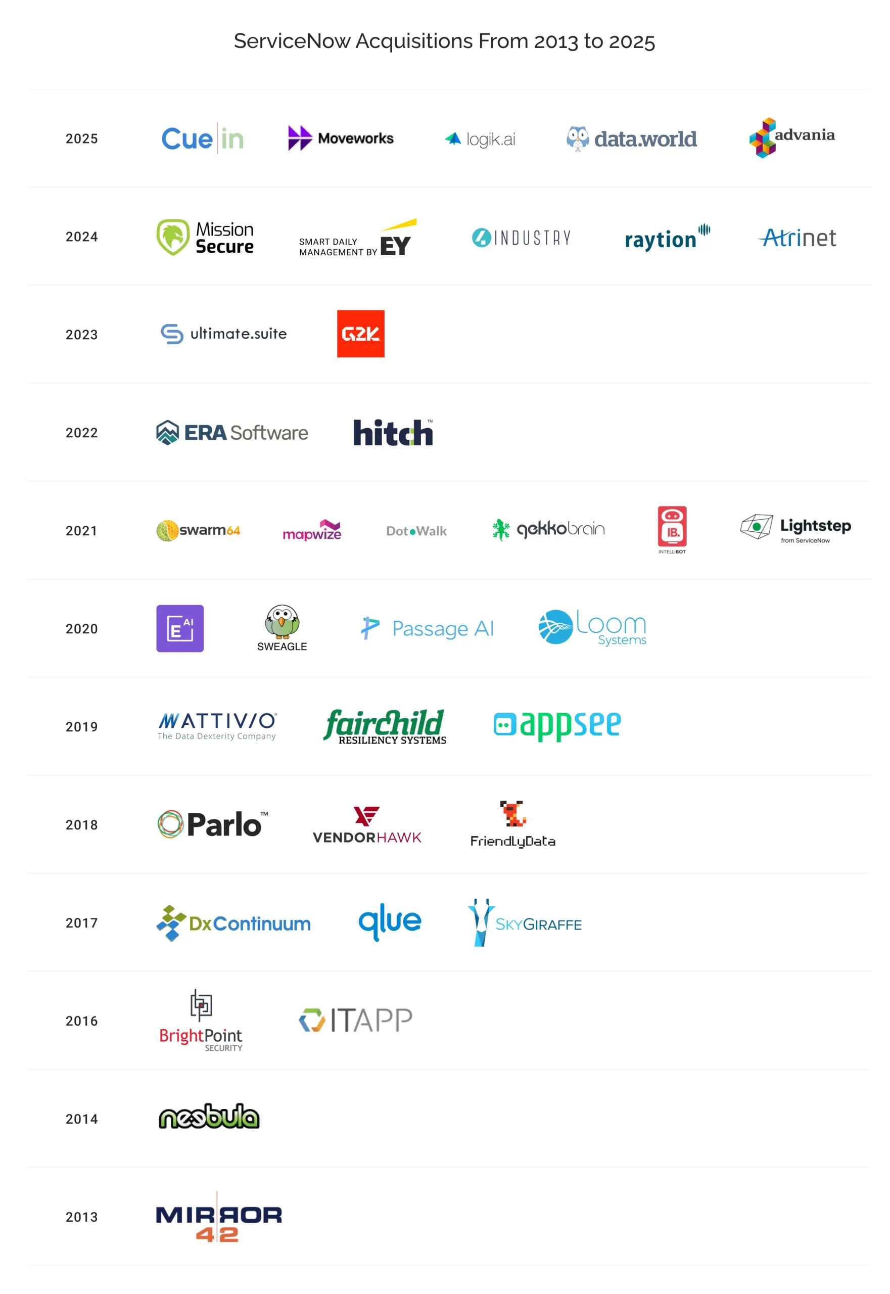 ServiceNow Acquisitions From 2013 to 2025