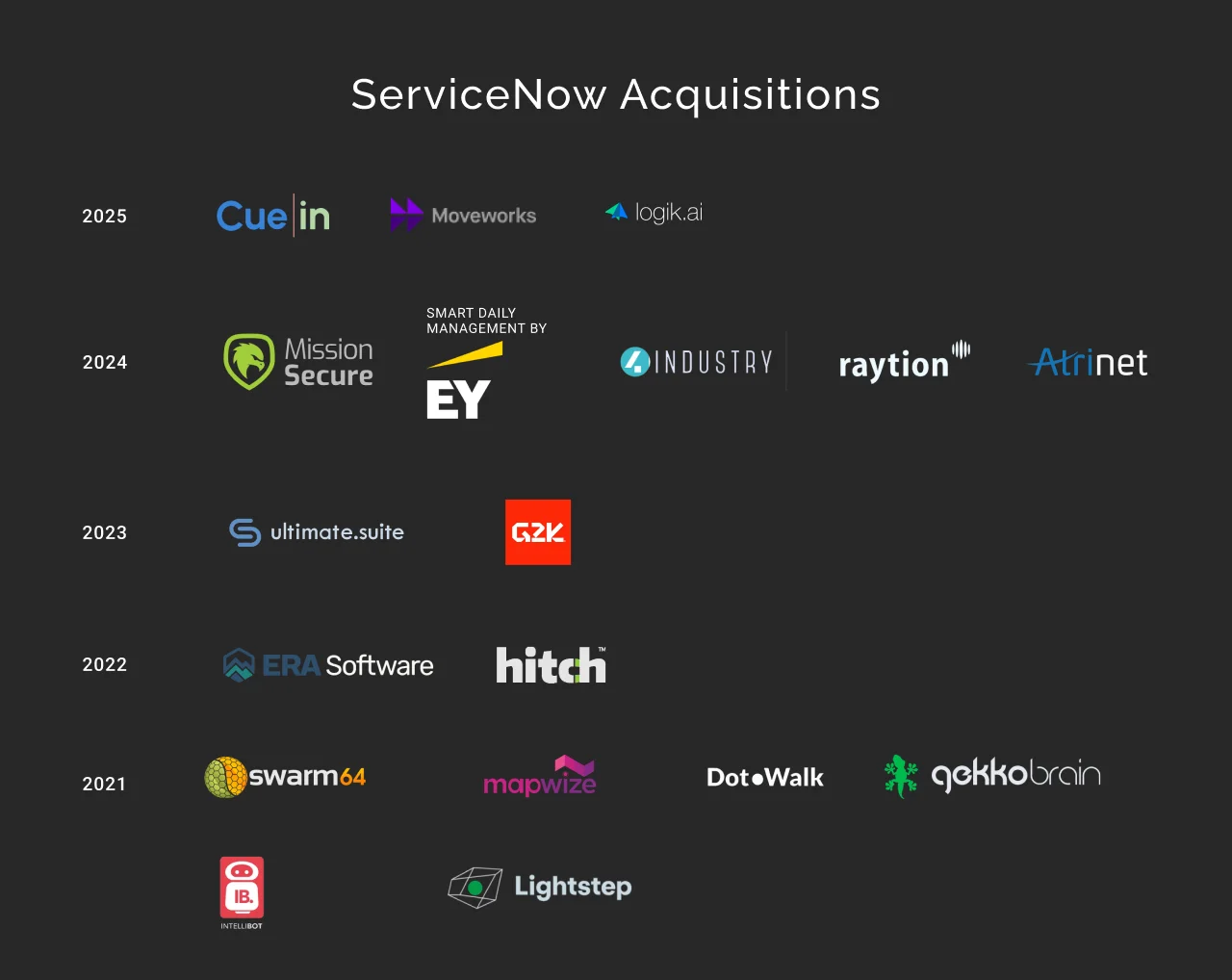 ServiceNow acquisitions from 2021 to 2024 dark