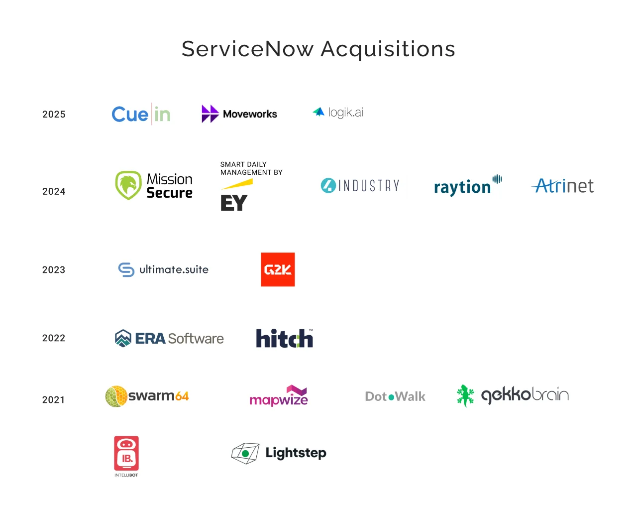 ServiceNow acquisitions from 2021 to 2024 light
