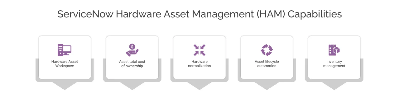 ServiceNow Hardware Asset Management (HAM) Capabilities