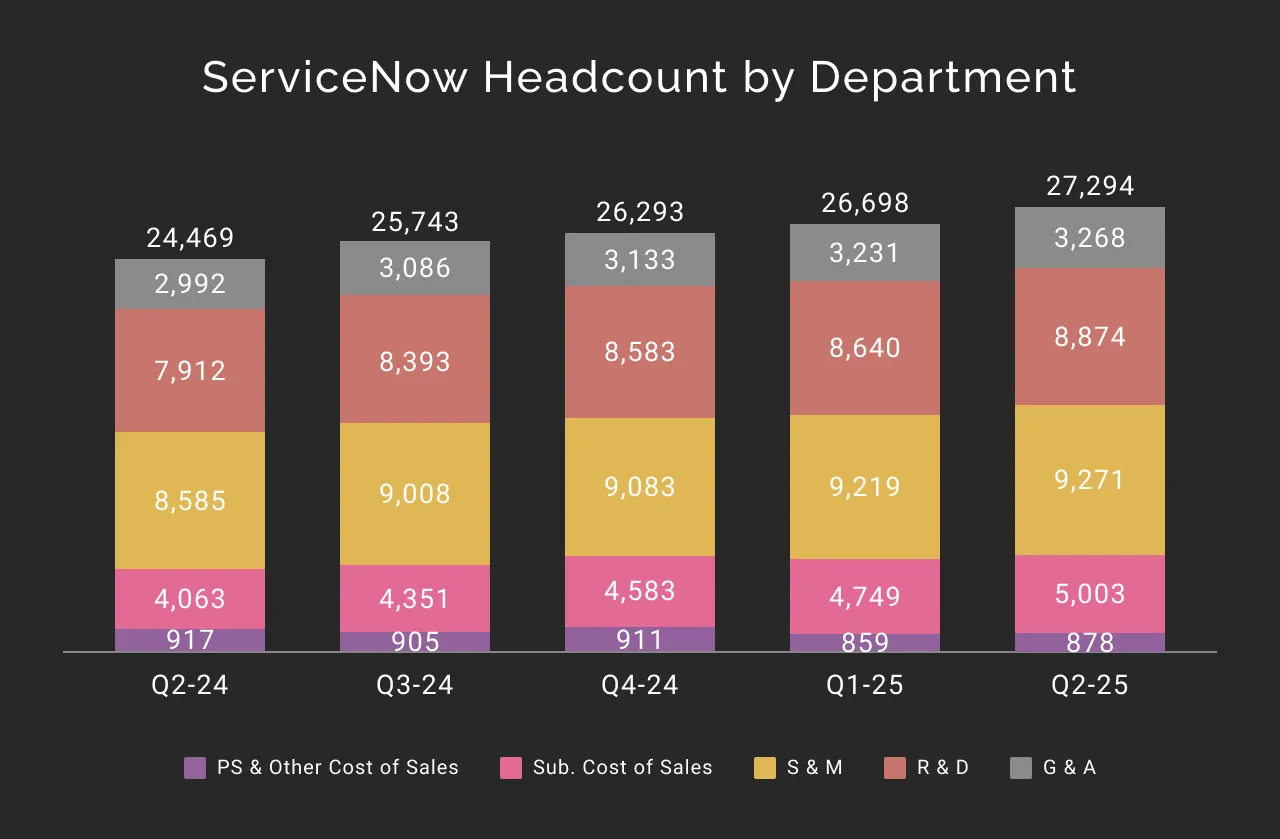 ServiceNow headcount by department