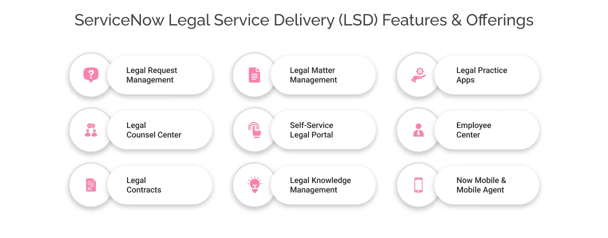 ServiceNow Legal Service Delivery Features & Offerings