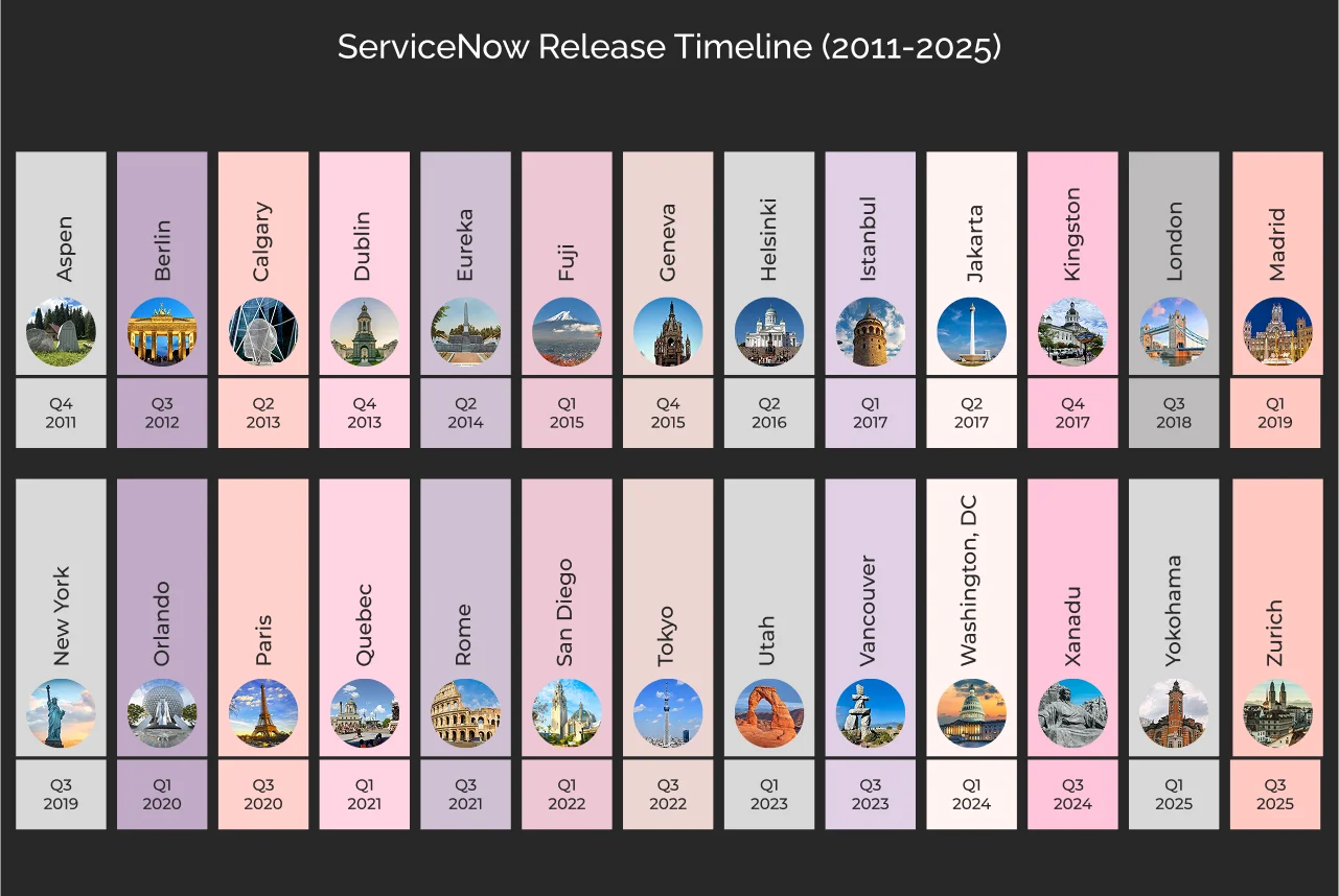 ServiceNow Release Timeline 2011 to 2025 dark mode image