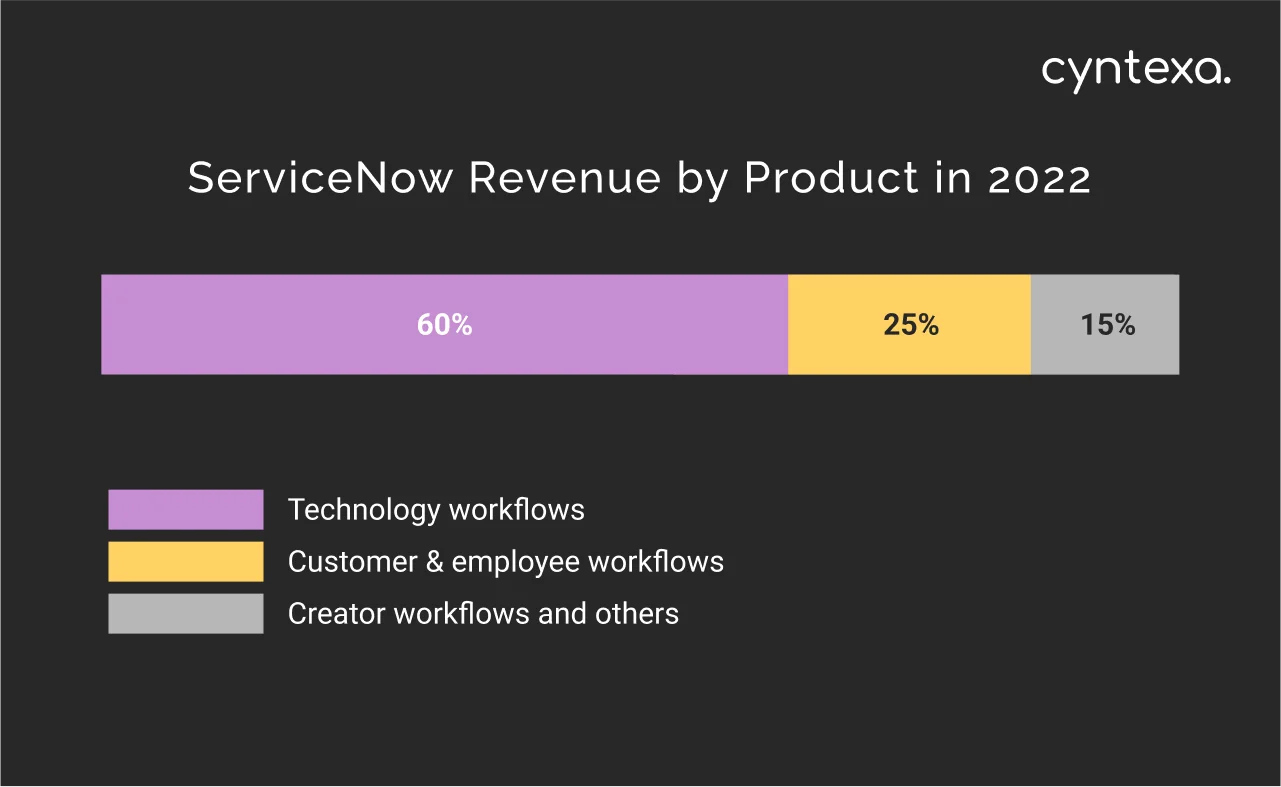 ServiceNow revenue by product 2022 dark