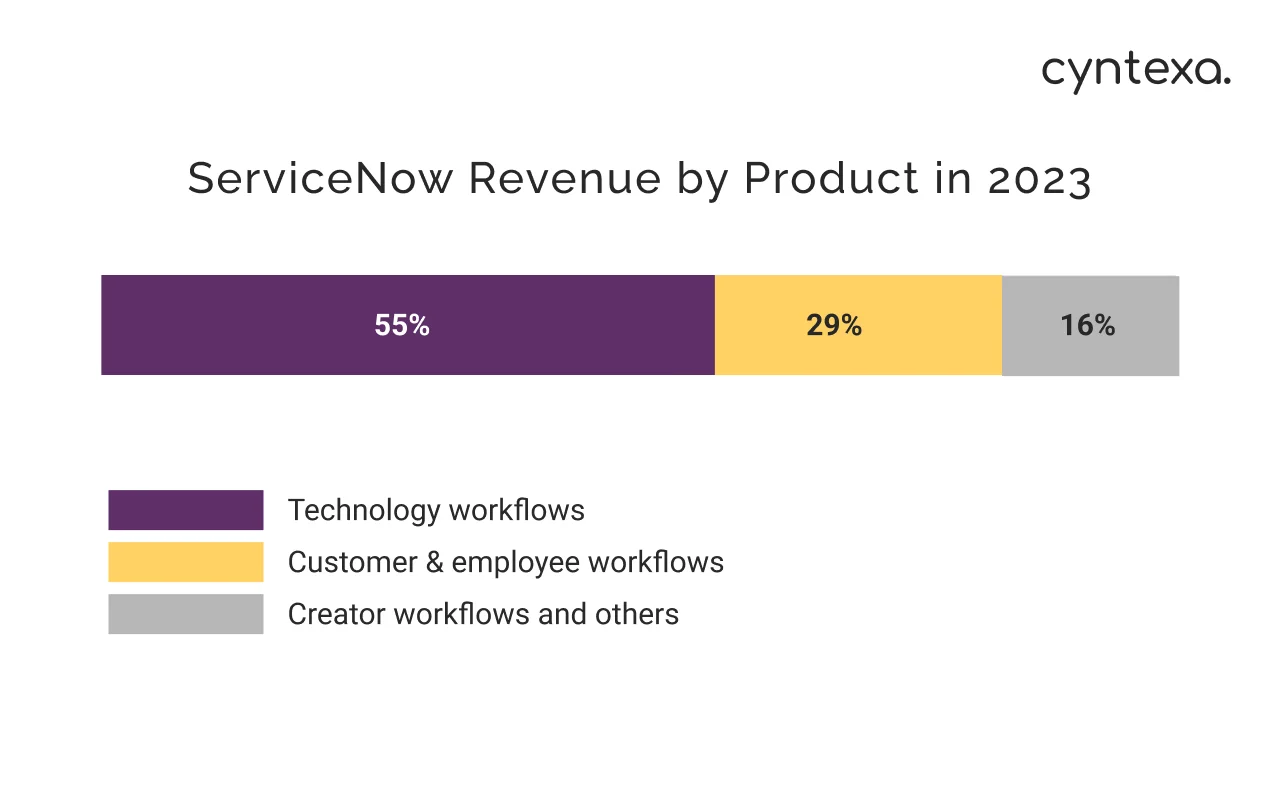 ServiceNow revenue by product 2023