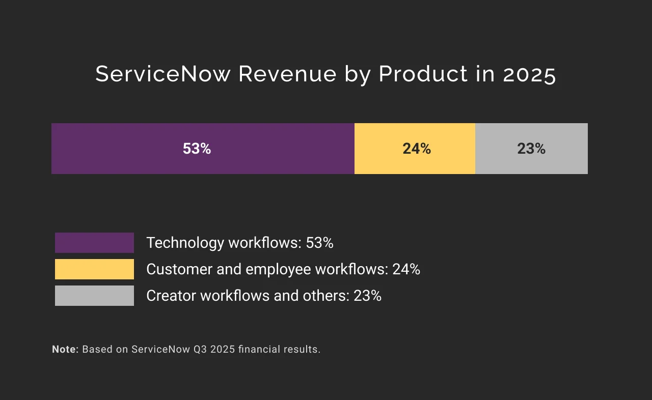 ServiceNow revenue by product in 2025