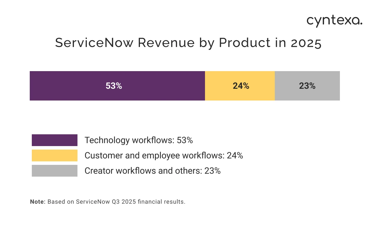 ServiceNow revenue by product in 2025