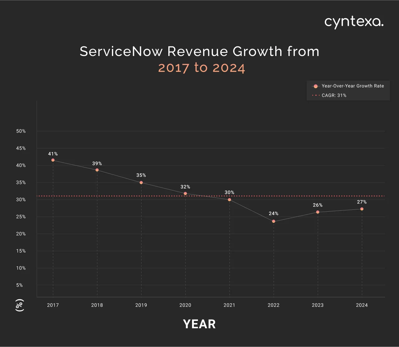 ServiceNow revenue growth from 2017 to 2024
