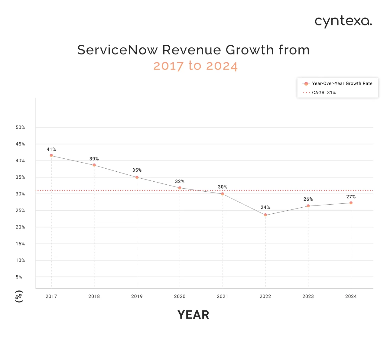 ServiceNow revenue growth from 2017 to 2024