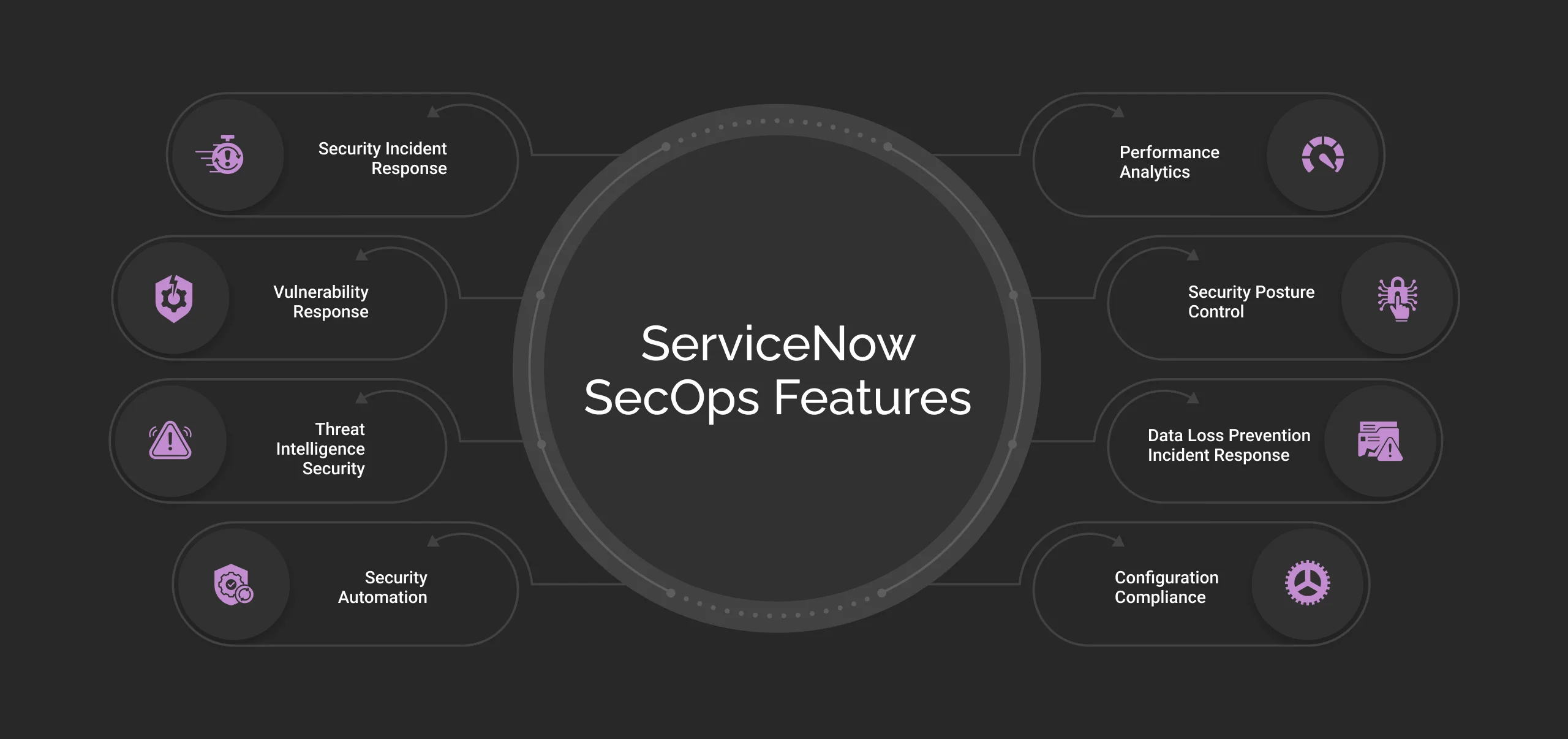 ServiceNow Security Operations (SecOps) Features